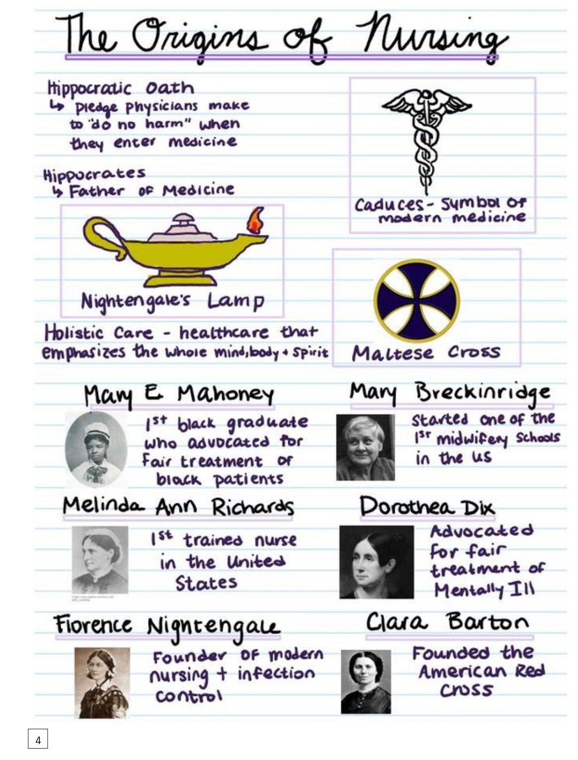 Nursing school Visual Notes - Digital Product Store